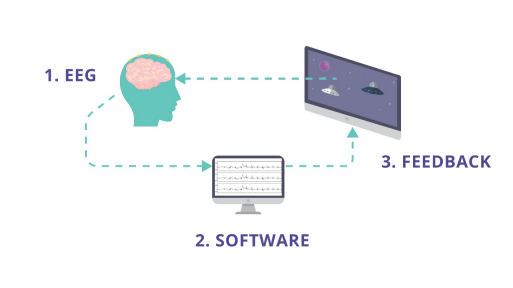Cum funcționează neurofeedback-ul: 1. EEG, 2. software, 3. feedback